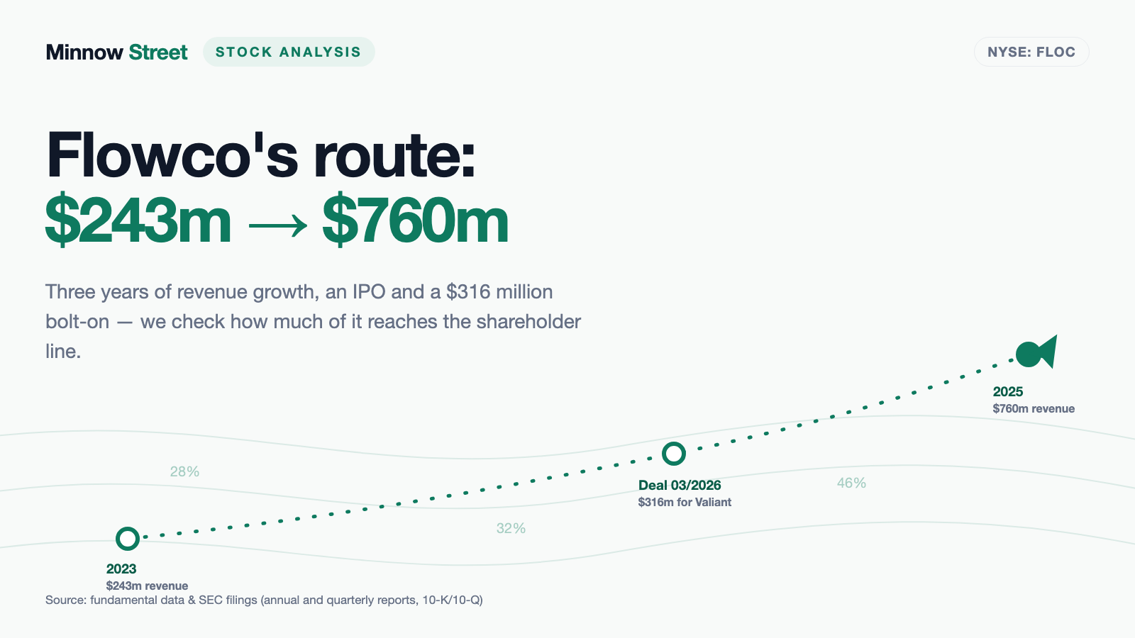 Flowco Holdings: $27.5 Million in Quarterly Profit — $7.4 Million of It Belongs to the Stock
