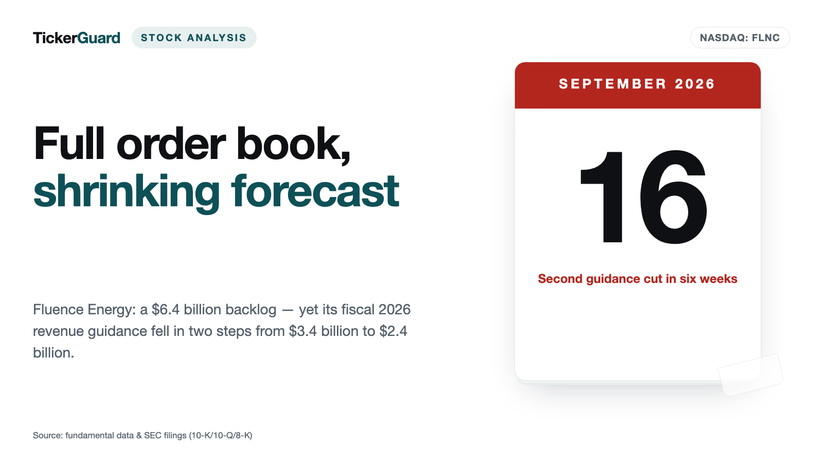 Fluence Energy: $6.4 Billion of Orders on the Books — and Still the Forecast Shrinks by Almost a Third