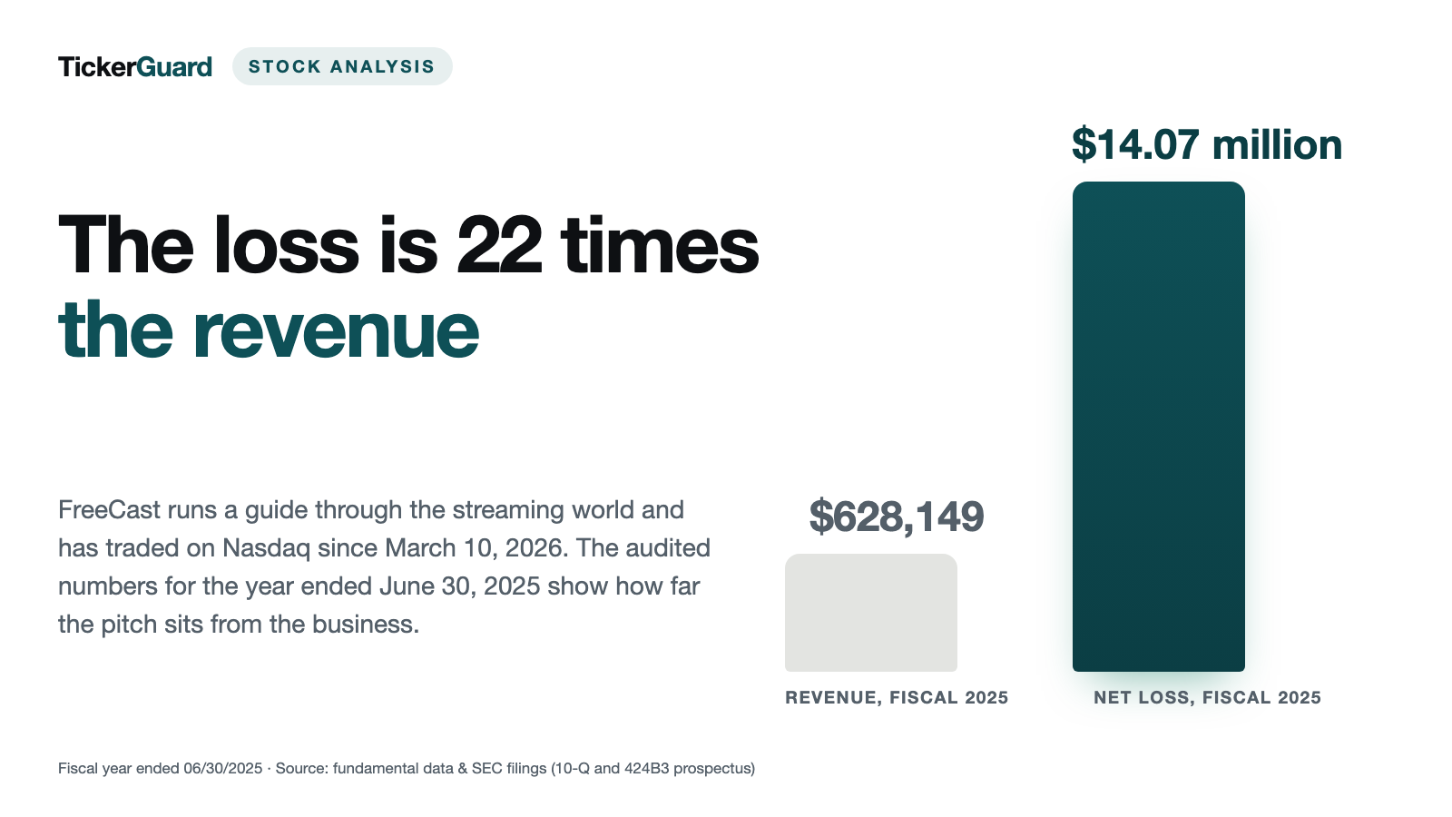 FreeCast: A Streaming Guide With $628,149 in Revenue — and a $205 Million Accumulated Deficit