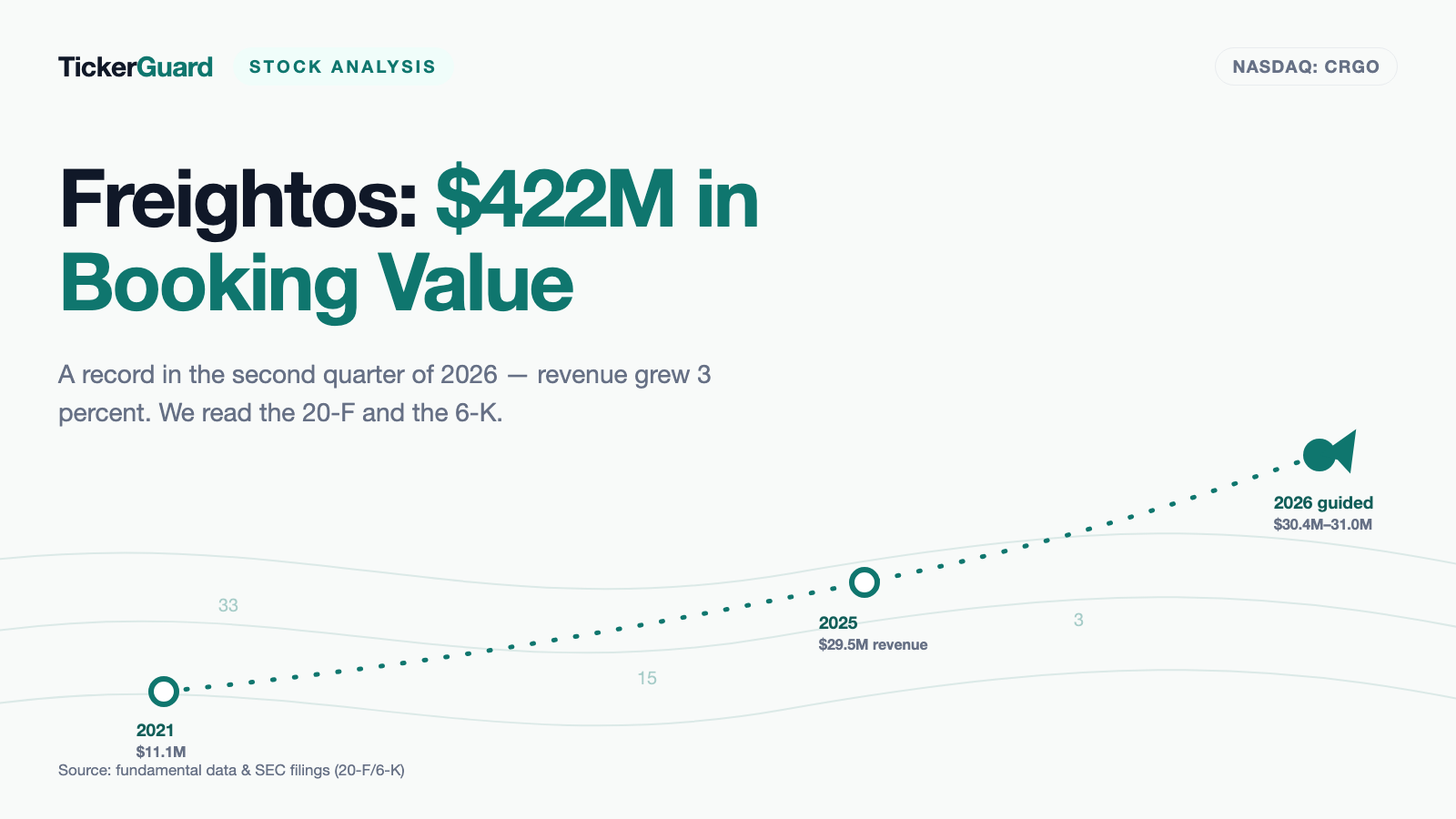 Freightos: $422 Million Booked in a Quarter — and $7.7 Million of Revenue