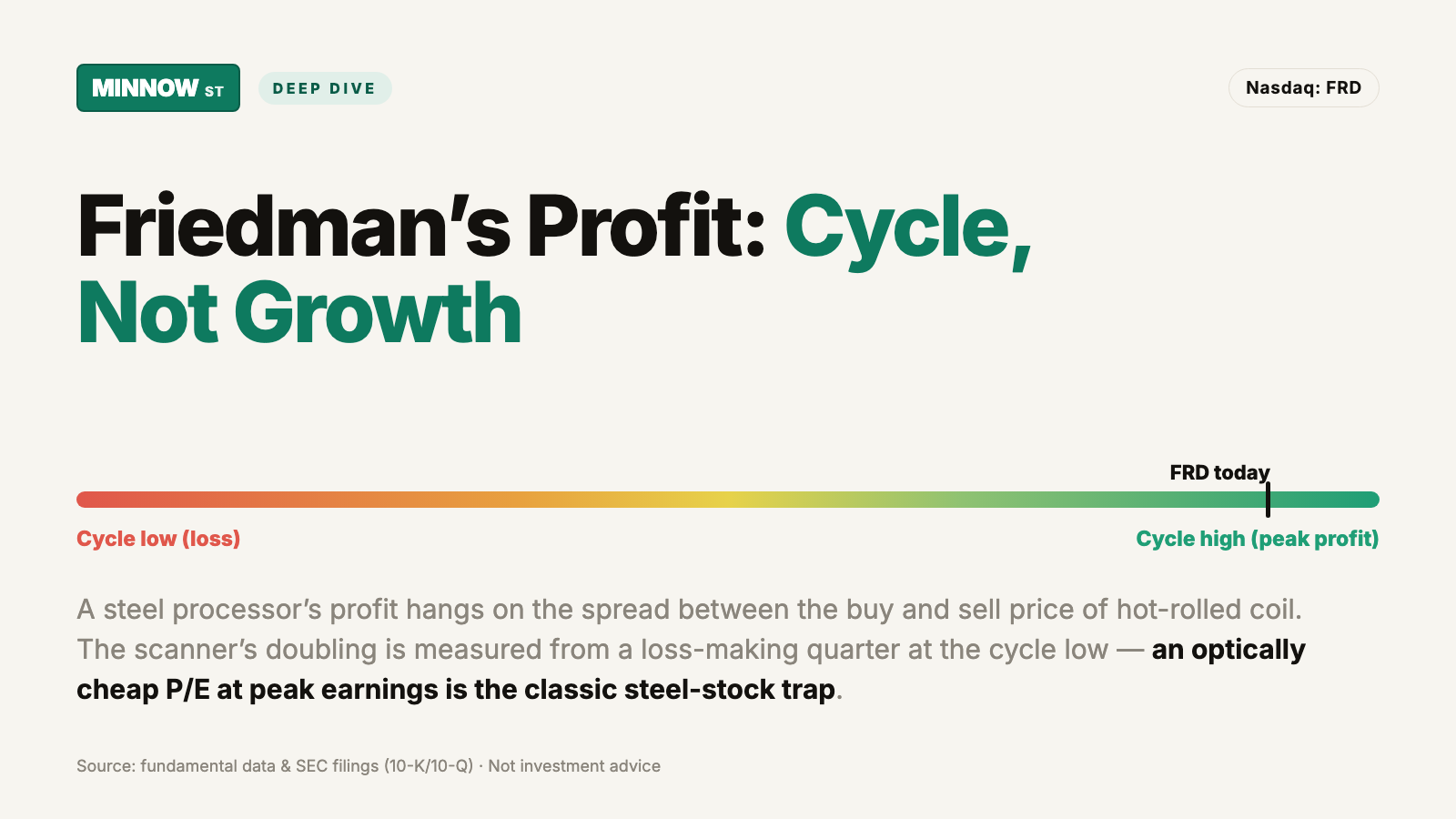 Friedman Industries Stock: Revenue Doubled — Measured From the Loss-Making Bottom of a Steel Cycle