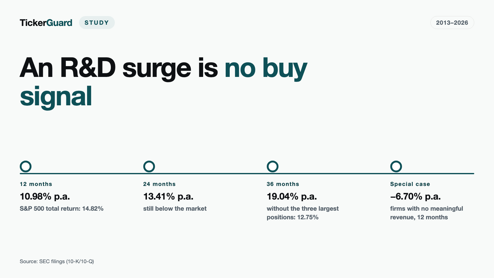 R&D Inflection Backtest: A Research Surge Is No Reliable Buy Signal — 10.98% Against 14.82% per Year