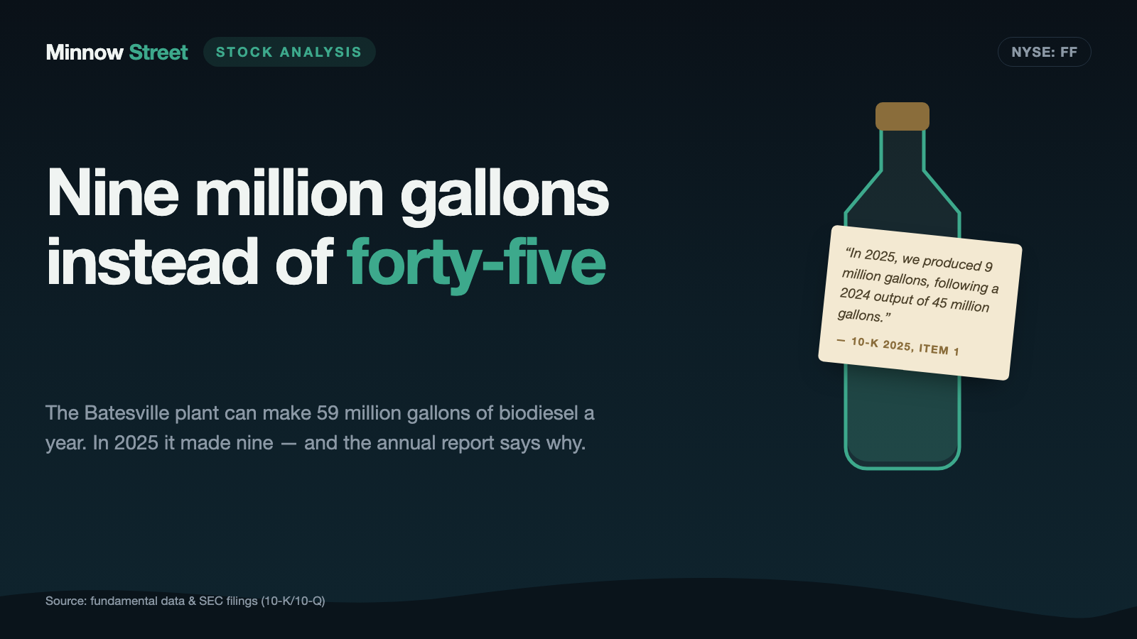 FutureFuel: Nine Million Gallons Instead of Forty-Five — and a Cash Pile That Shrank by $87 Million in Five Quarters