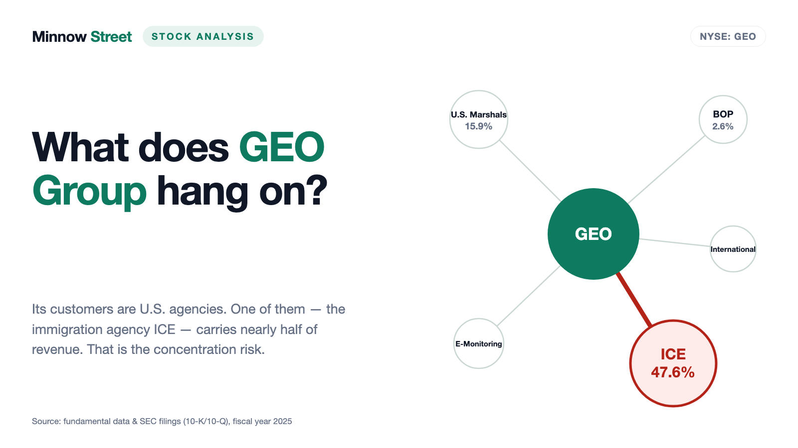 GEO Group Stock: 47 Percent of Revenue Comes From a Single Agency — and It Is ICE