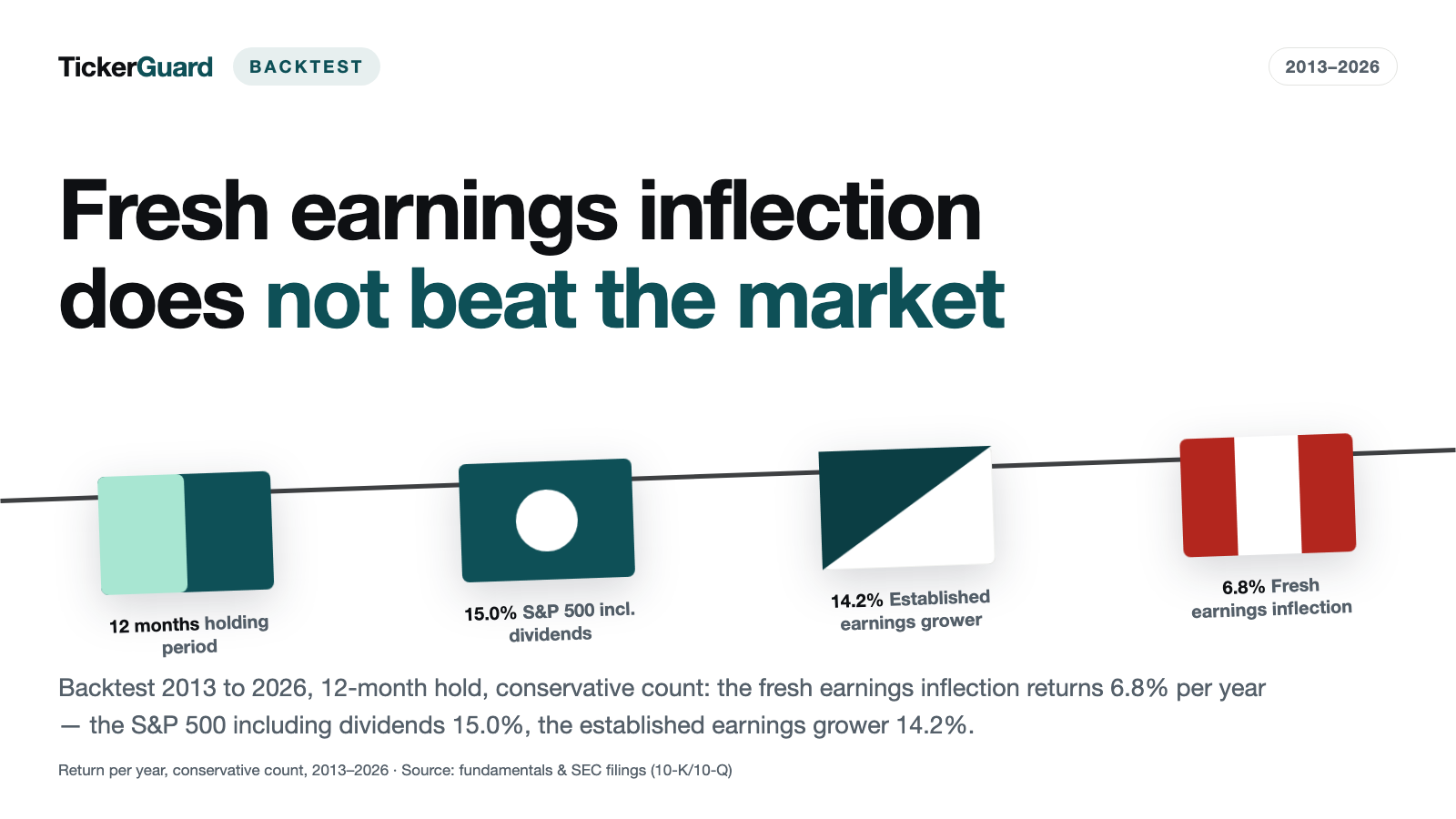 Earnings Inflection Backtest: The Fresh Kink Does Not Beat the Market — 6.76% Against 15.02% per Year