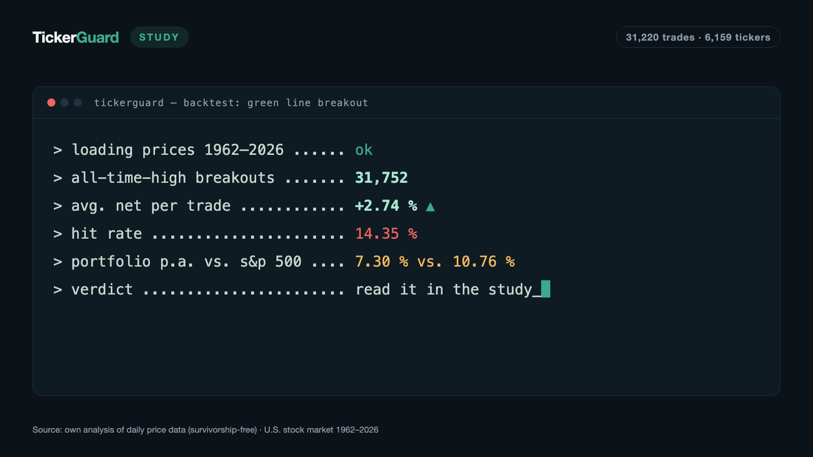 The Green Line Breakout Backtest: 31,752 All-Time-High Breakouts Since 1962