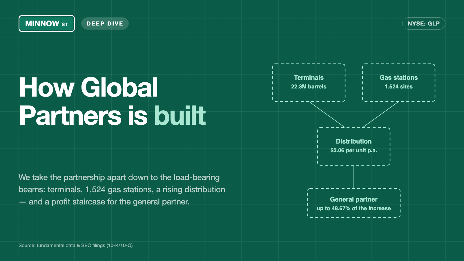 Global Partners: 13 Distribution Hikes in a Row — and a Silent Partner Taking Almost Half of Every Increase