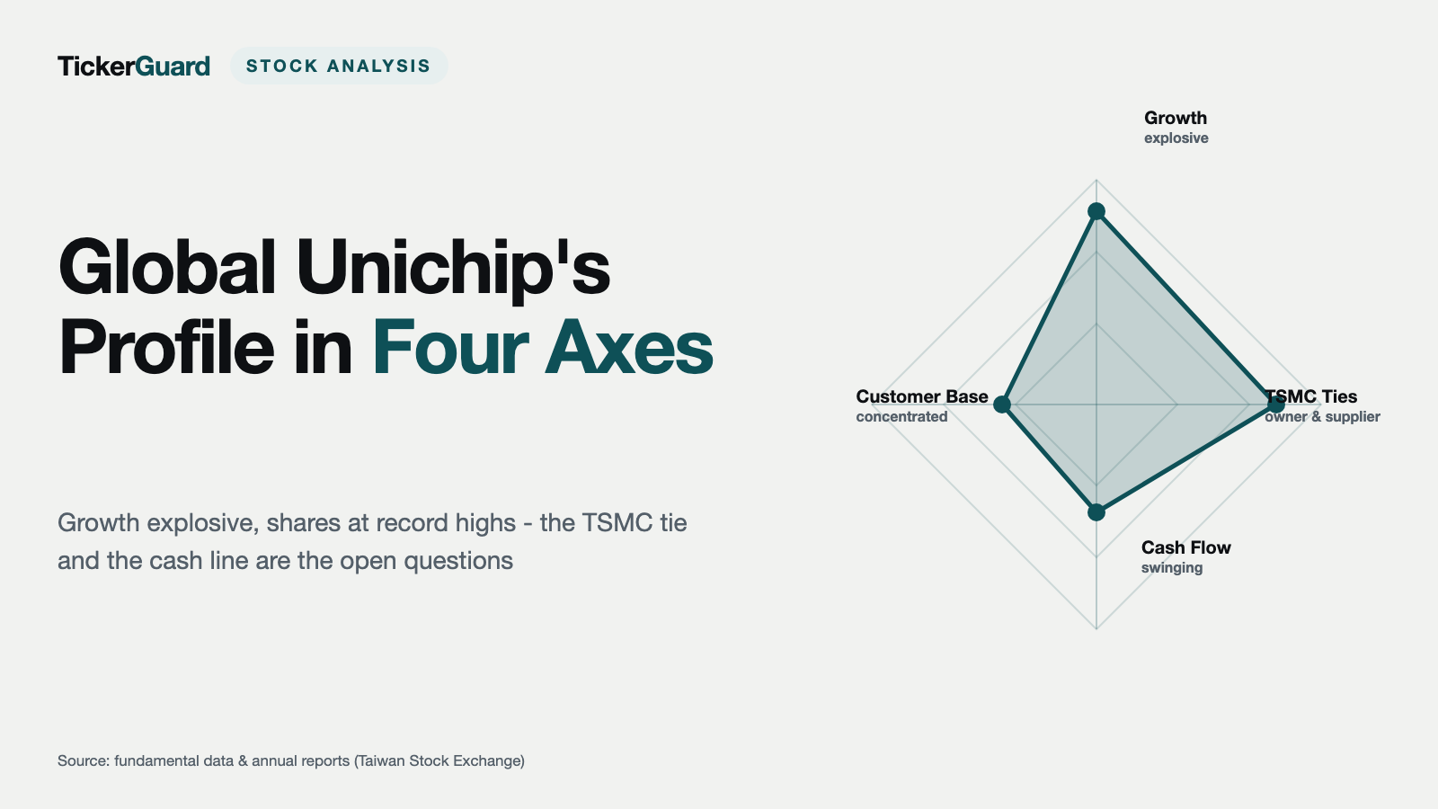 Global Unichip: The Stock Nearly Quintupled — and TSMC Sits at Every Lever