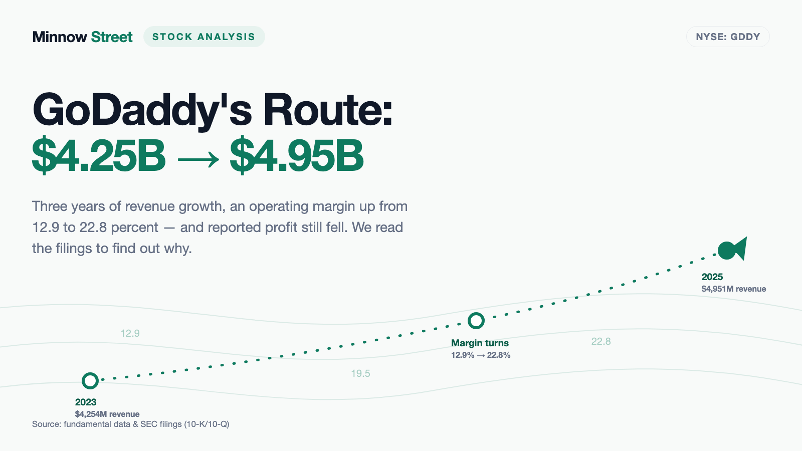 GoDaddy: $1.6 Billion Into Its Own Shares — Bought at Prices That No Longer Exist