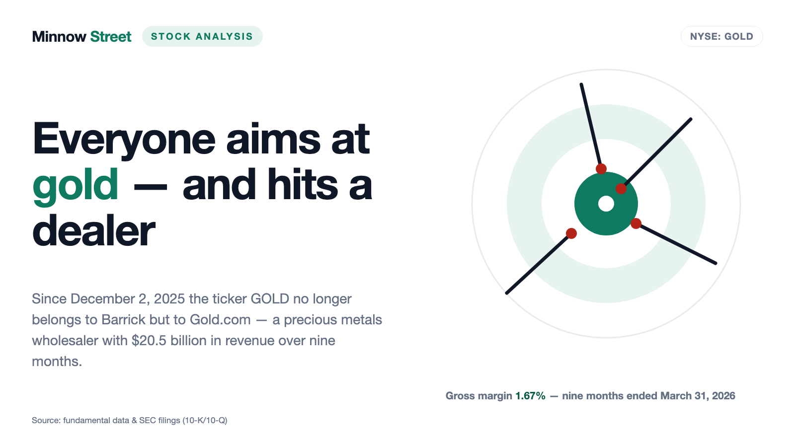 Gold.com (GOLD): Buy What Sounds Like a Gold Mine, Get a Wholesaler on a 1.67 Percent Gross Margin