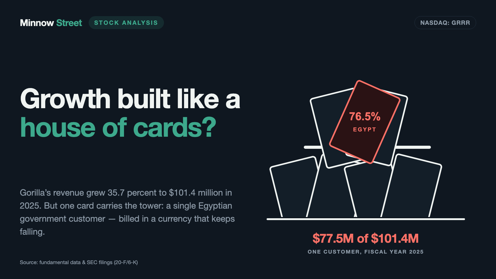 Gorilla Technology Stock: An AI Label — and 77 Percent of Revenue From One Government Invoice