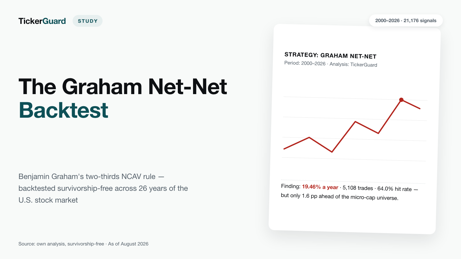 The Graham Net-Net Backtest: 26 Years, 21,176 Signals — and a Thin Edge