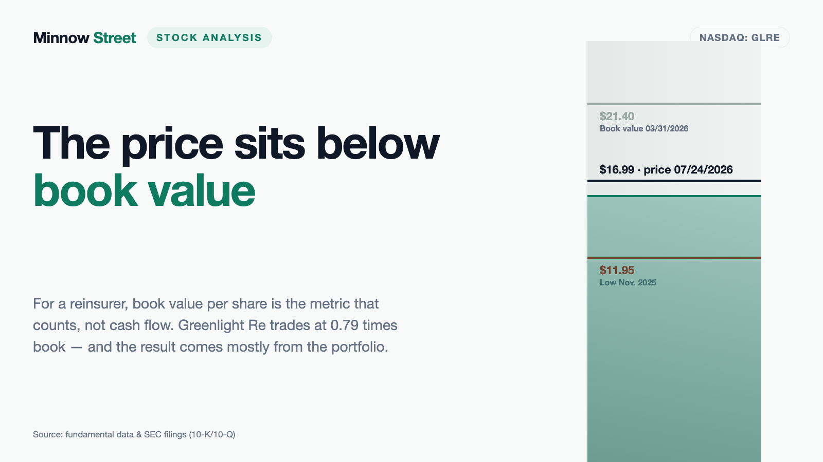 Greenlight Re: A Reinsurer Whose Profit Is Made in the Portfolio