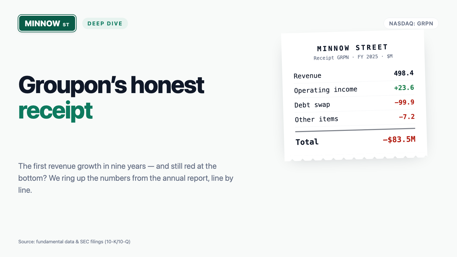 Groupon Stock: The First Revenue Growth in Nine Years — and Why the Receipt Below It Is Still Red