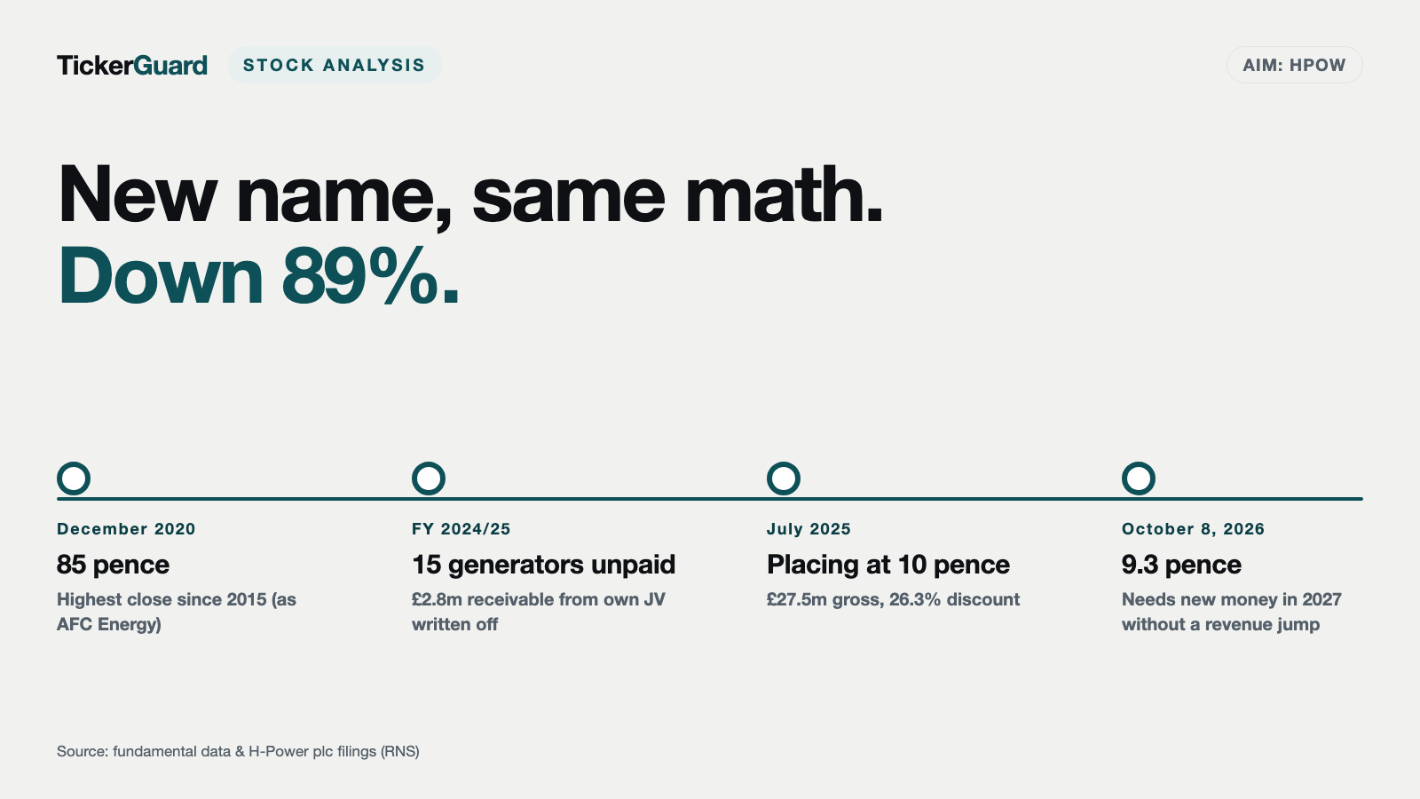 H-Power (Formerly AFC Energy): 15 Generators Unpaid, Now Speedy Hire Orders 15 New Ones