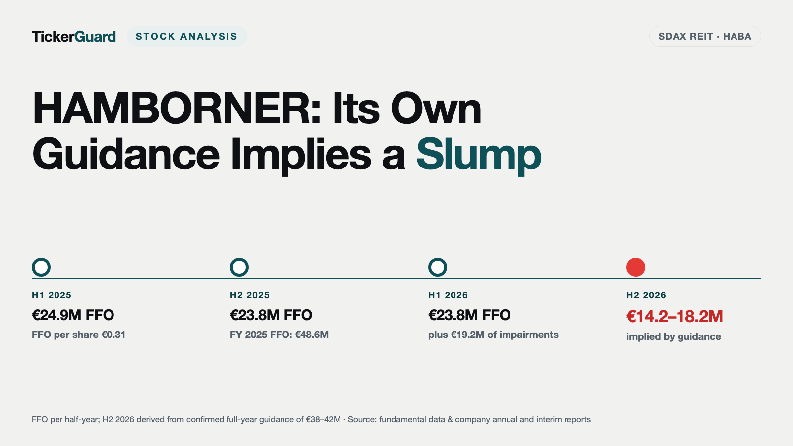 HAMBORNER REIT: Its Own Guidance Implies Up to Roughly 40 Percent Less FFO in the Second Half