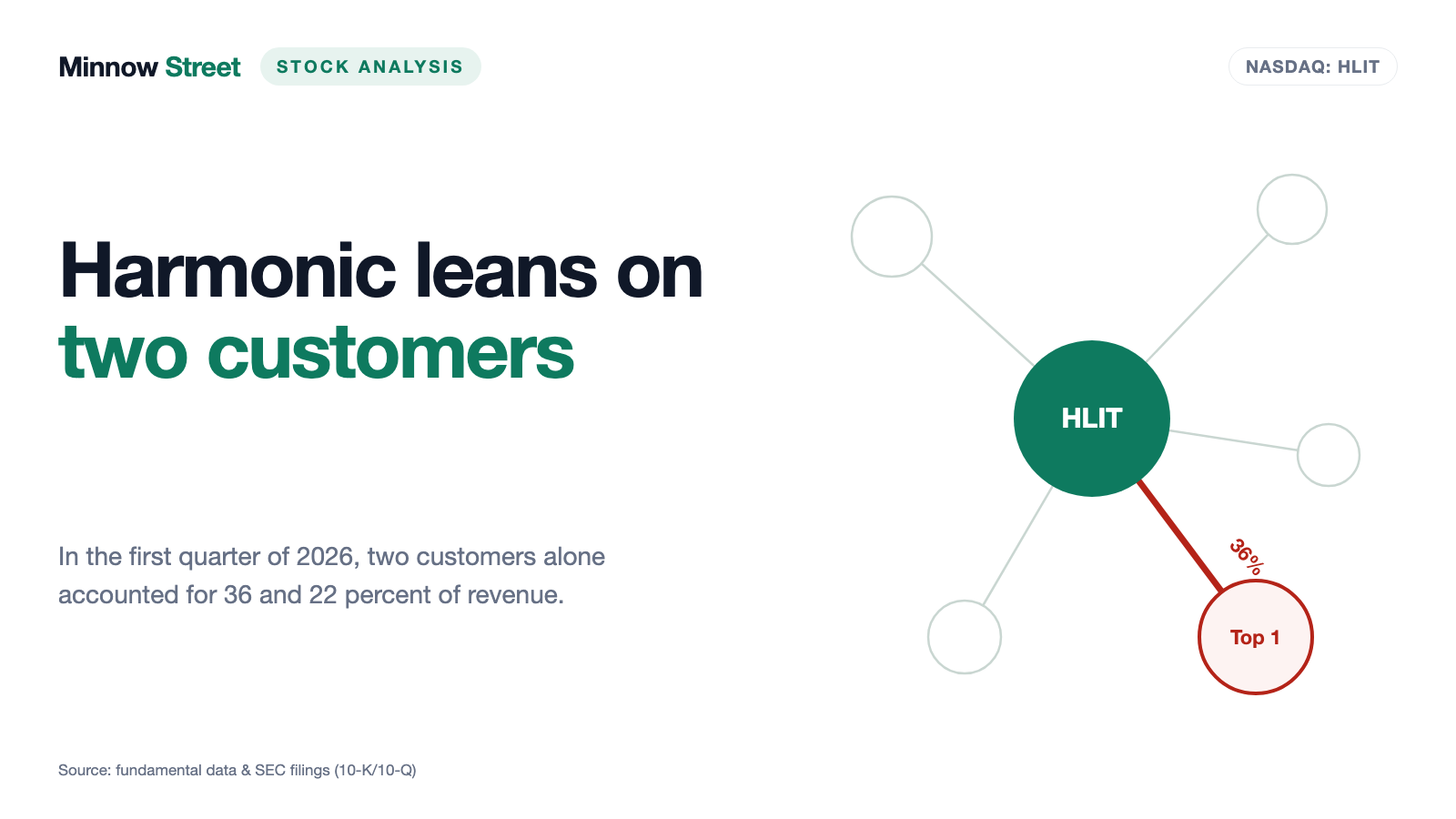 Harmonic Stock: Eight Straight Beats — and a Quarter Less Revenue