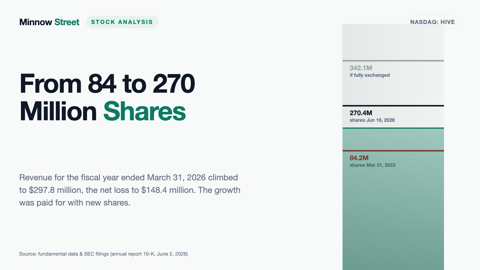 HIVE Digital: $297.8 Million of Revenue, a $148.4 Million Loss — and 88.7 Million New Shares in Twelve Months