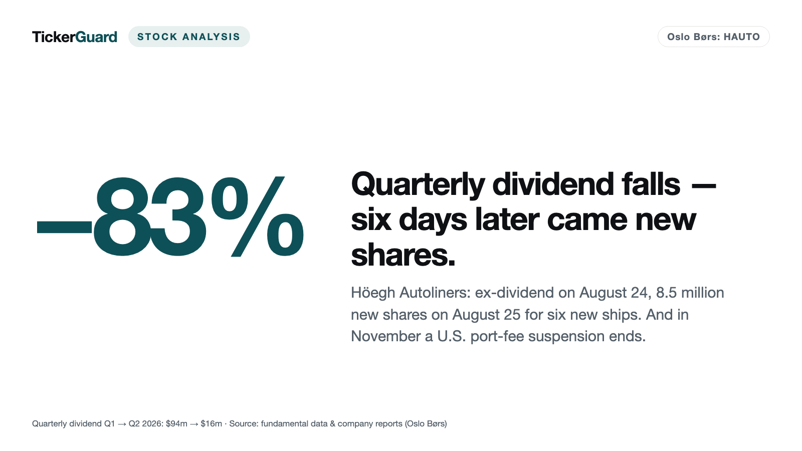 Höegh Autoliners: Quarterly Dividend Falls 83 Percent — Six Days Later Came New Shares