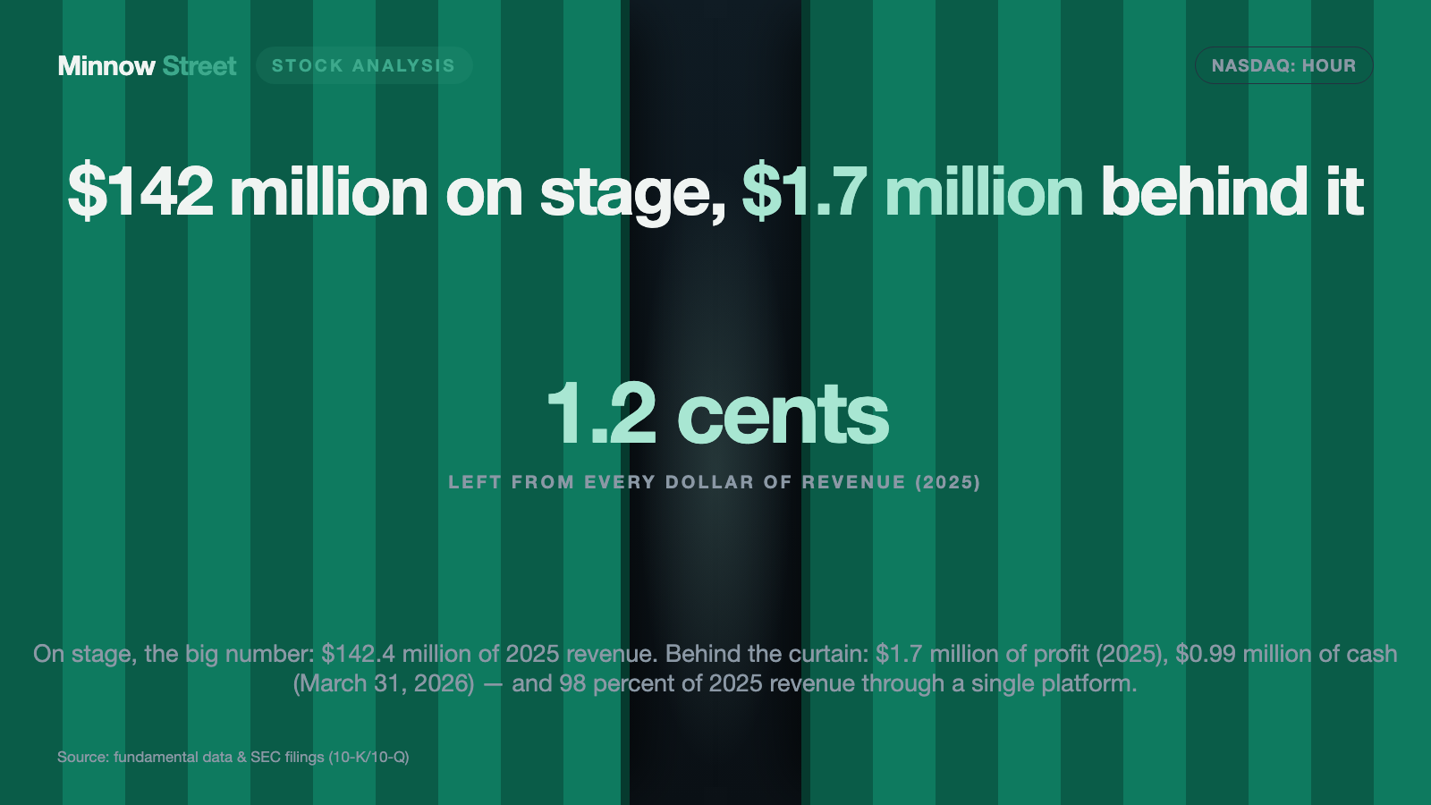 Hour Loop: $142 Million of Amazon Revenue — and in April the CEO Had to Lend the Company Money