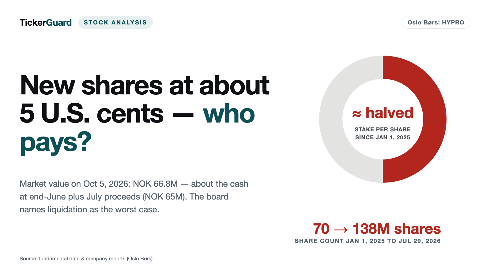 HydrogenPro: New Shares at About 5 U.S. Cents — Share Count Nearly Doubled Since 2025