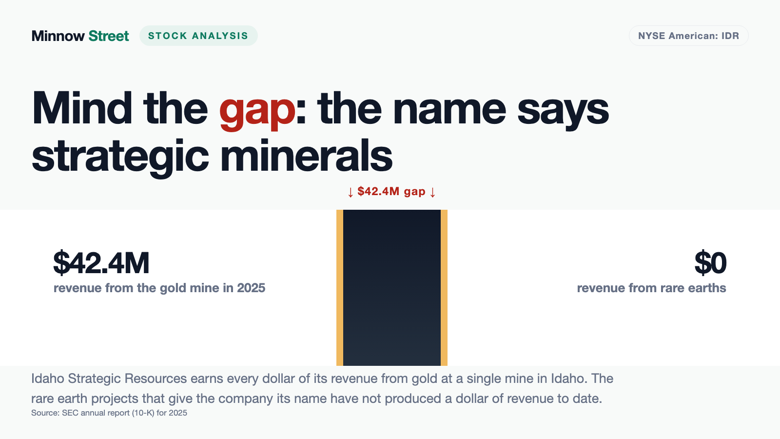 Idaho Strategic Resources: $42 Million From One Gold Mine — and Nothing From the Rare Earths in Its Name