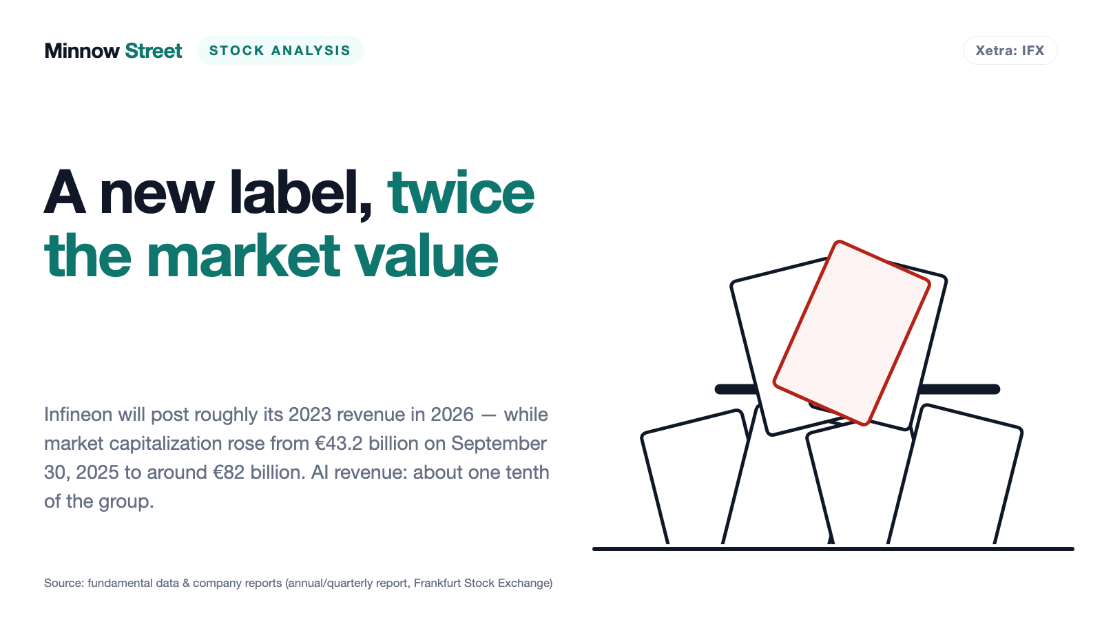 Infineon: Back to 2023 Revenue — at Twice the Market Value