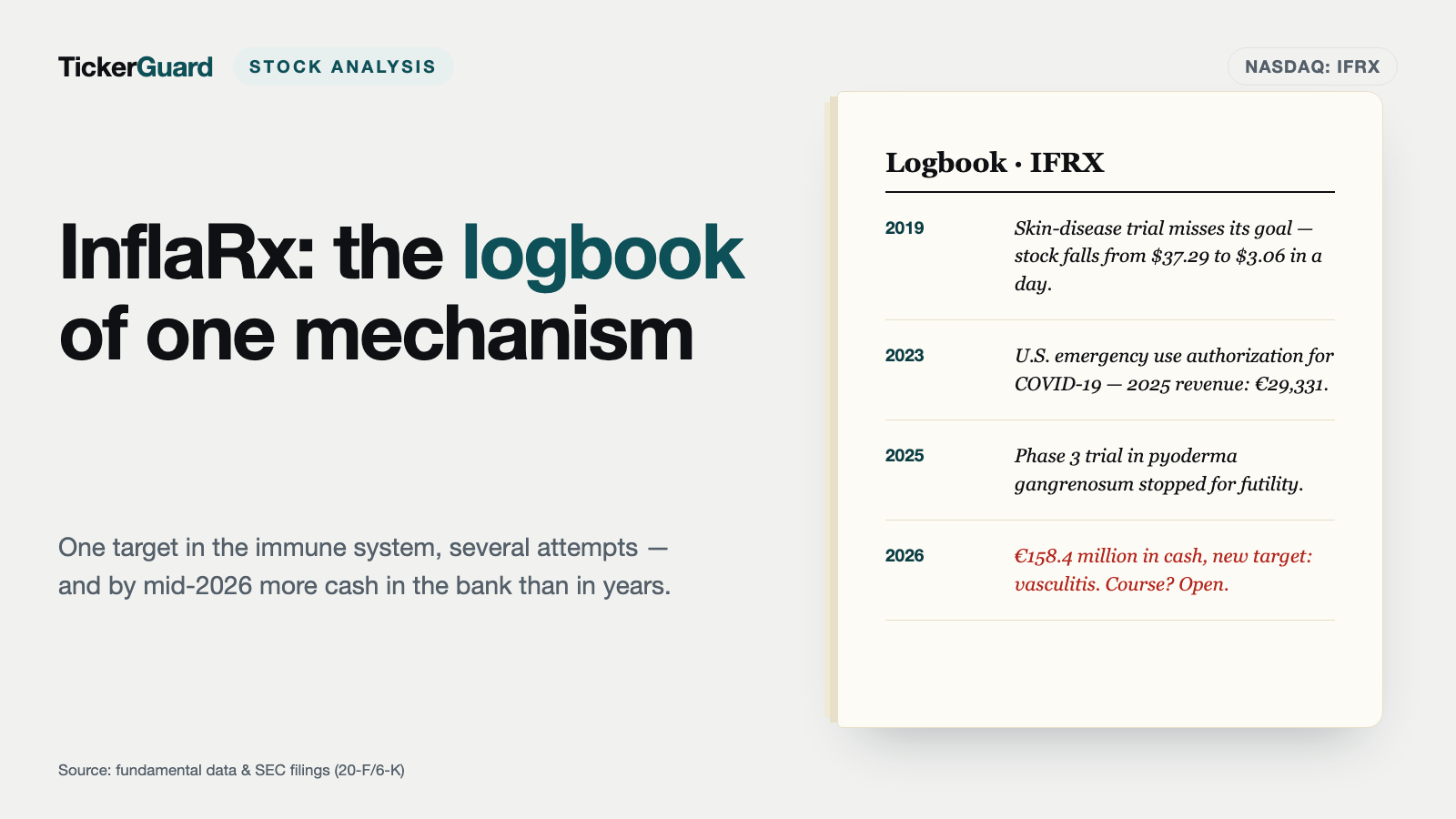InflaRx: €158 Million in Cash, €29,331 in Annual Revenue — and Another Attempt With the Same Mechanism