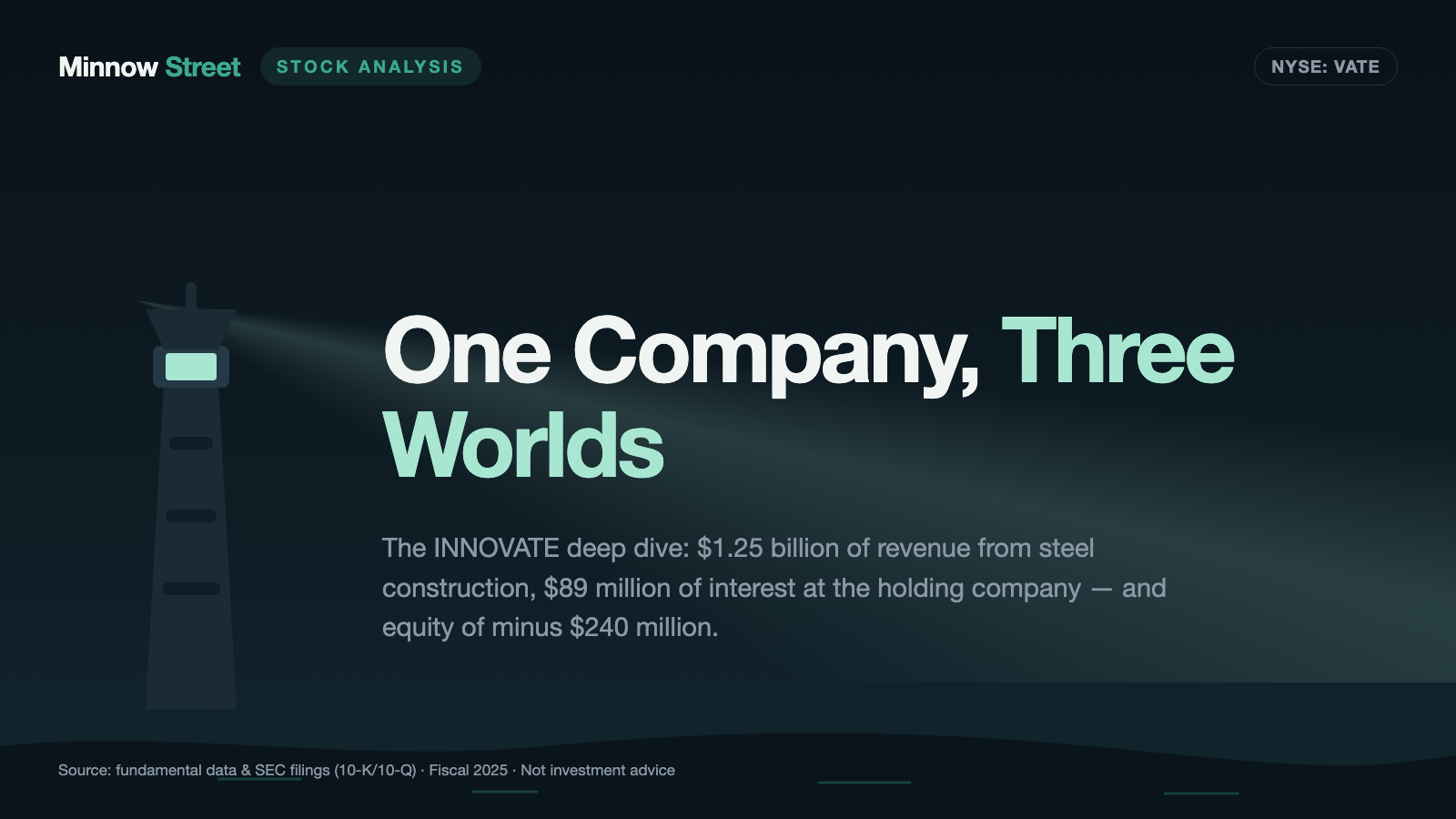 INNOVATE Stock: $1.25 Billion of Revenue, $114 Million of Market Cap — and Why That Is Still Not a Bargain