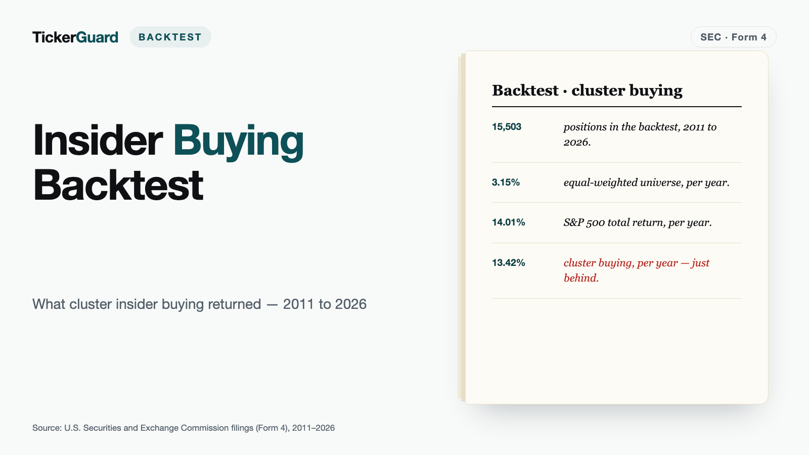 Insider Buying Backtest: 13.42% Against 14.01% — Almost No Lead Survives Costs