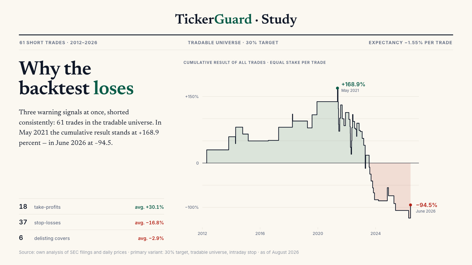 The Bankruptcy Trio as a Short Strategy — A 2012-2026 Backtest