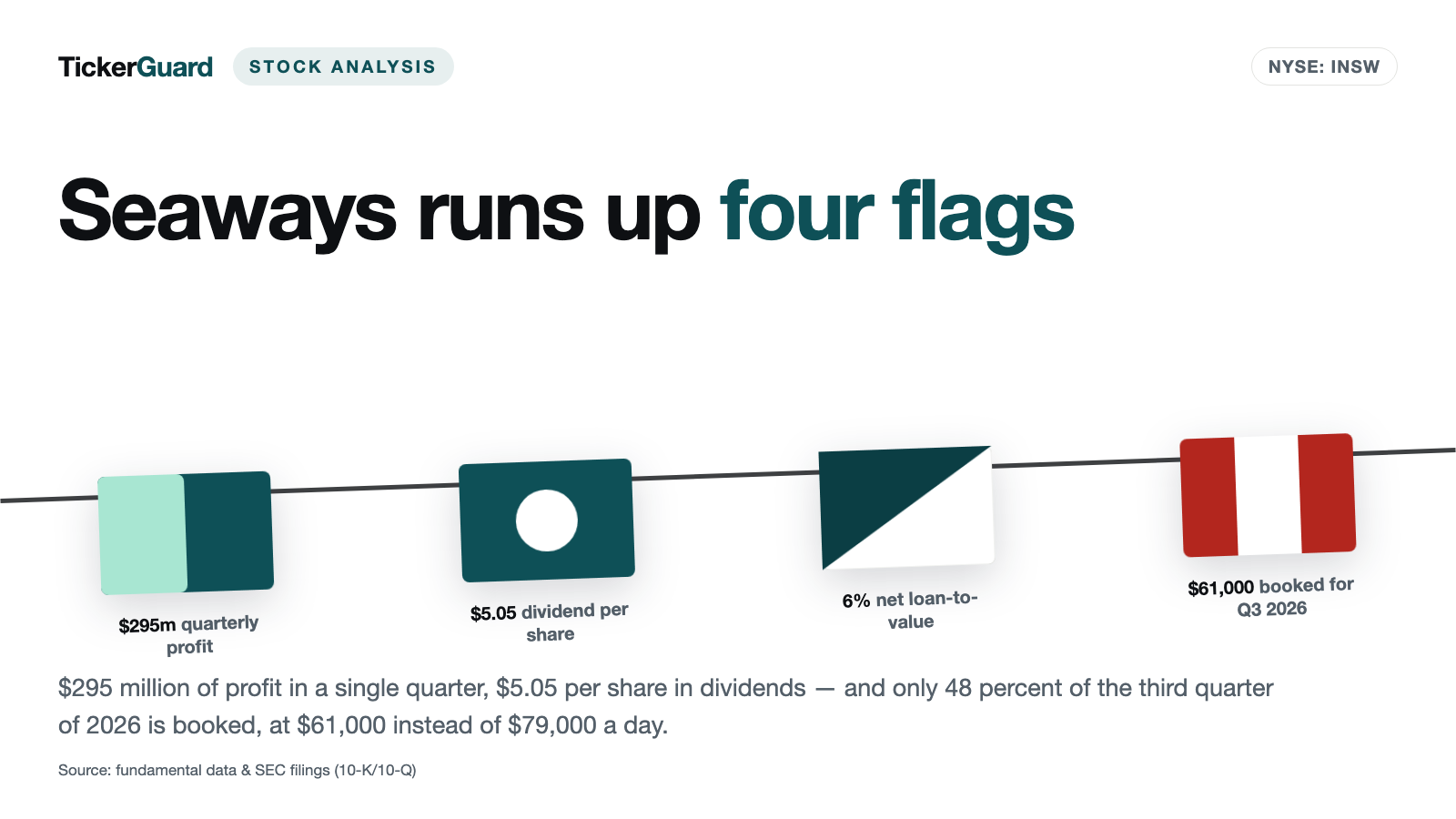 International Seaways: $12.61 of Dividends in Twelve Months — and Wall Street Models 57 Percent Less Profit for 2027