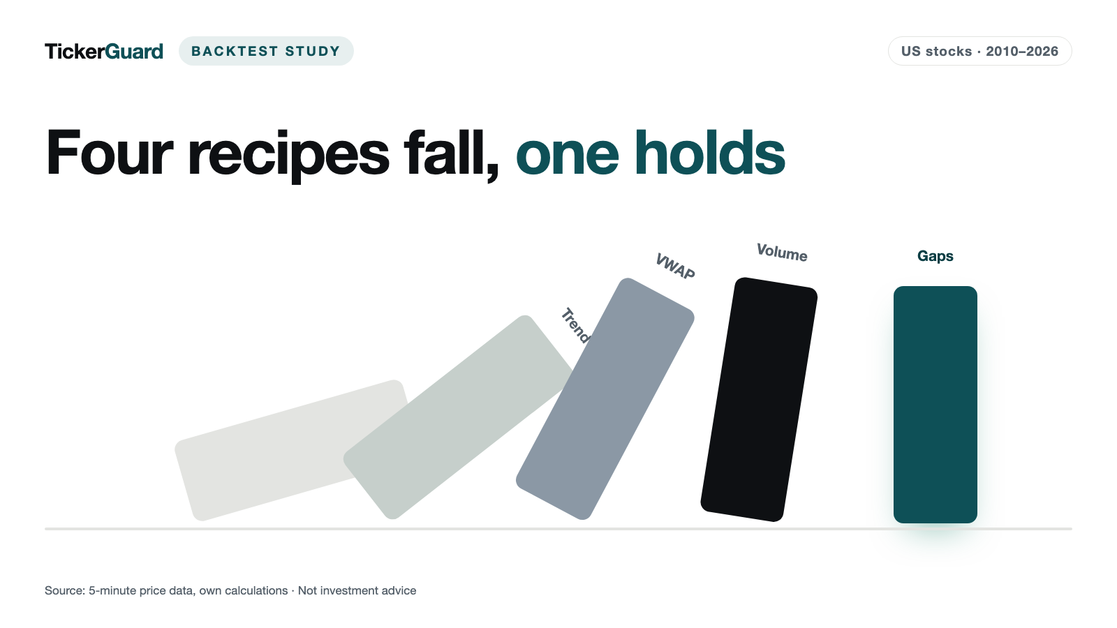 Day-Trading Test: 53 of 58 Recipes Failed — and the Gain Came Overnight