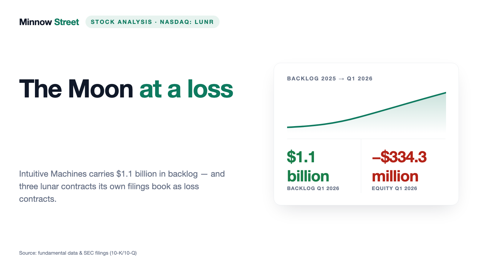 Intuitive Machines: Revenue Tripled — On a Like-for-Like Basis It Fell