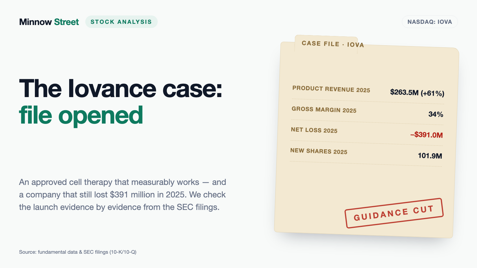 Iovance Stock: The Cancer Therapy Works — and the Company Cut Its Own 2025 Forecast by 40 Percent