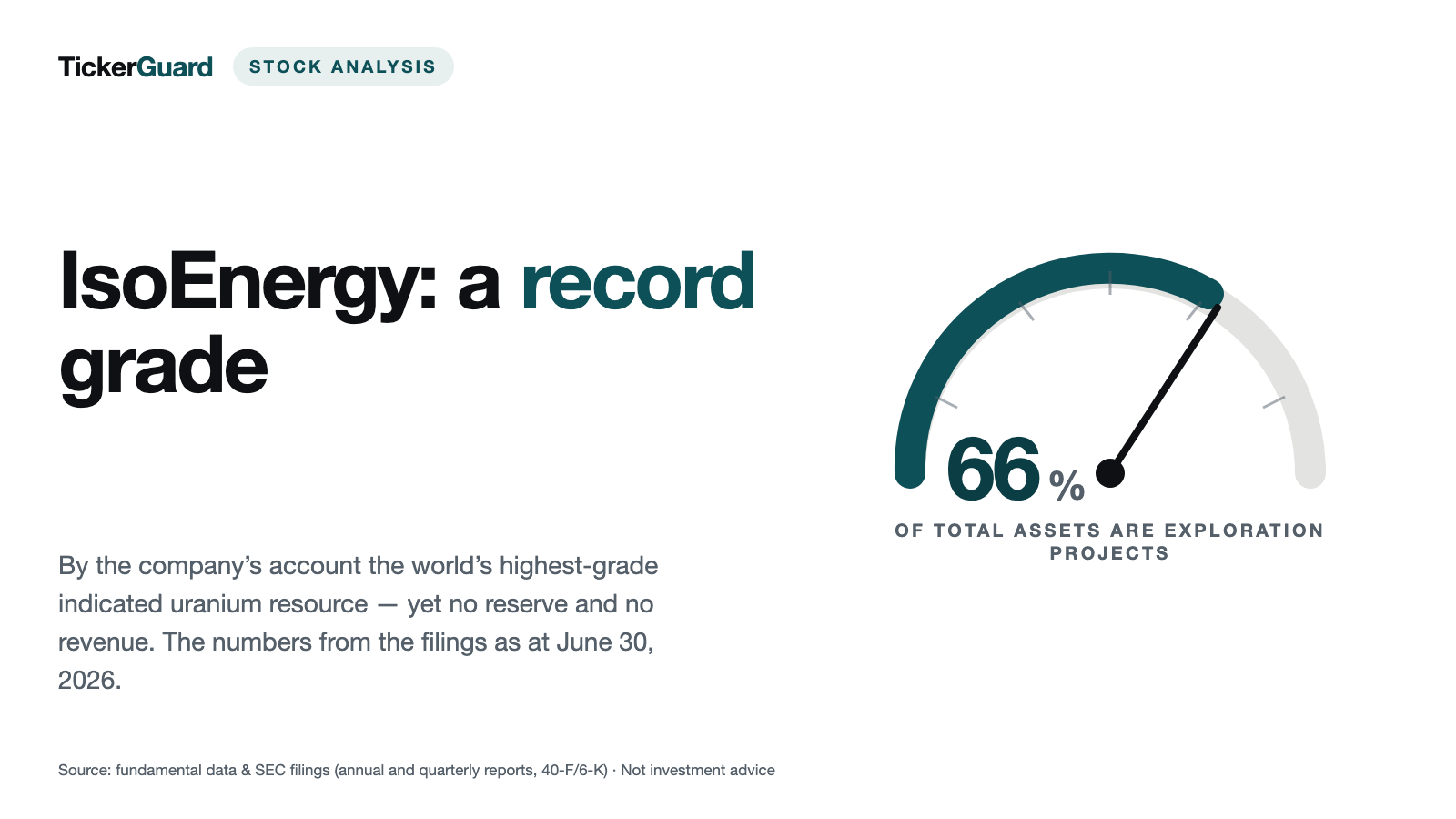 IsoEnergy Touts the World's Highest-Grade Uranium — and Has Not One Dollar of Revenue
