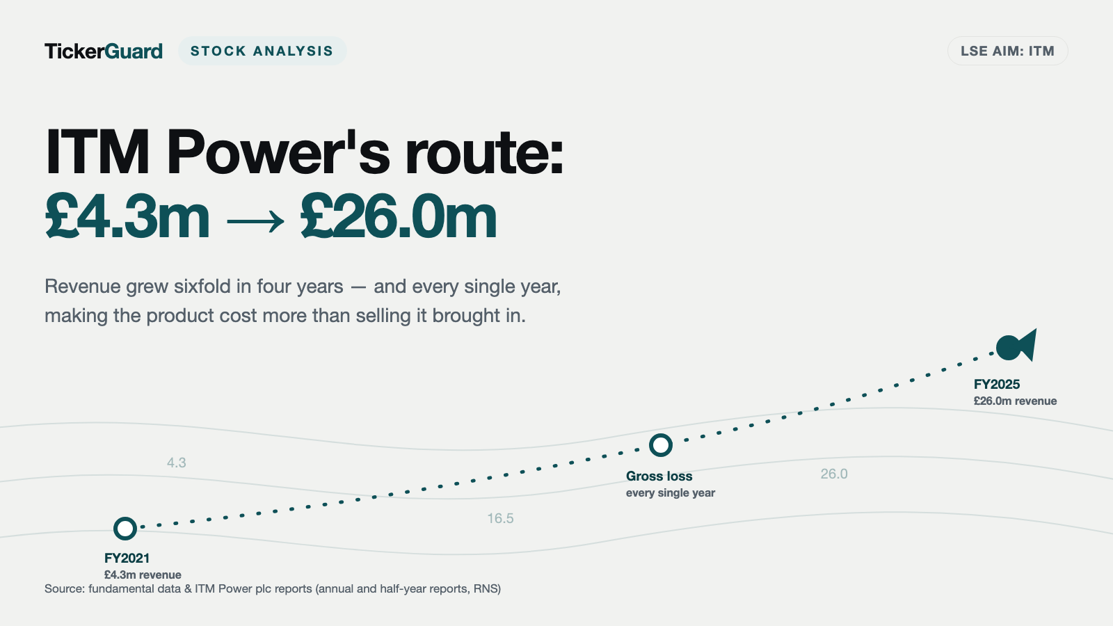 ITM Power Keeps Selling More Electrolyzers — and Still Loses Money on Every One