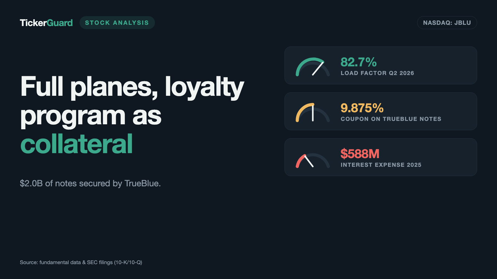 JetBlue Has Put Up Its Loyalty Program as Collateral — at 9.875 Percent Interest
