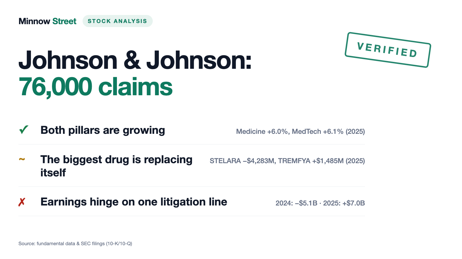 Johnson & Johnson: $94 Billion in Sales, 76,000 Claims