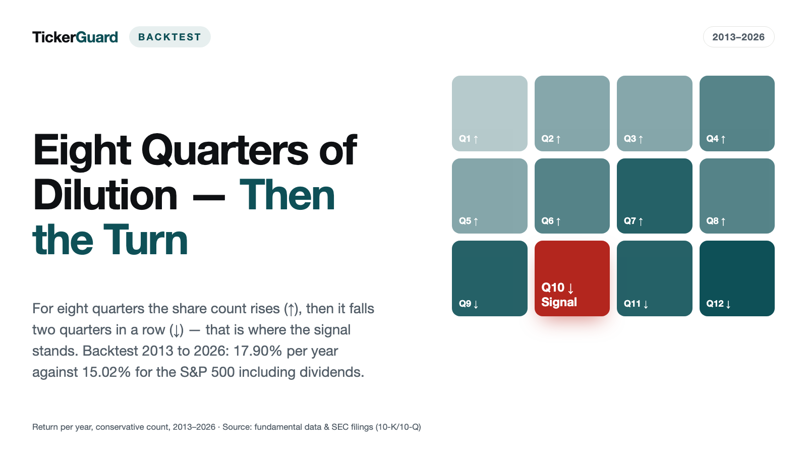 Cannibal Turn Backtest: Buyback Beginnings Beat the Market, Habit Does Not — 17.90% Against 15.02% per Year