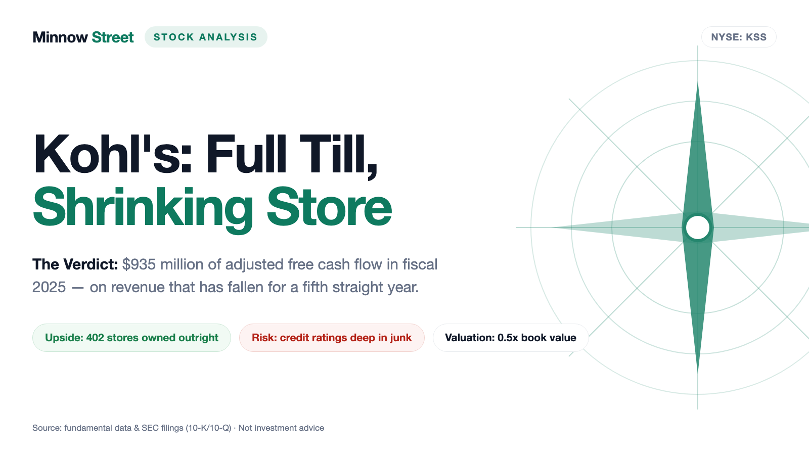 Kohl's: 402 Stores It Owns Outright, $935 Million in the Till — and a Fifth Straight Year of Falling Sales