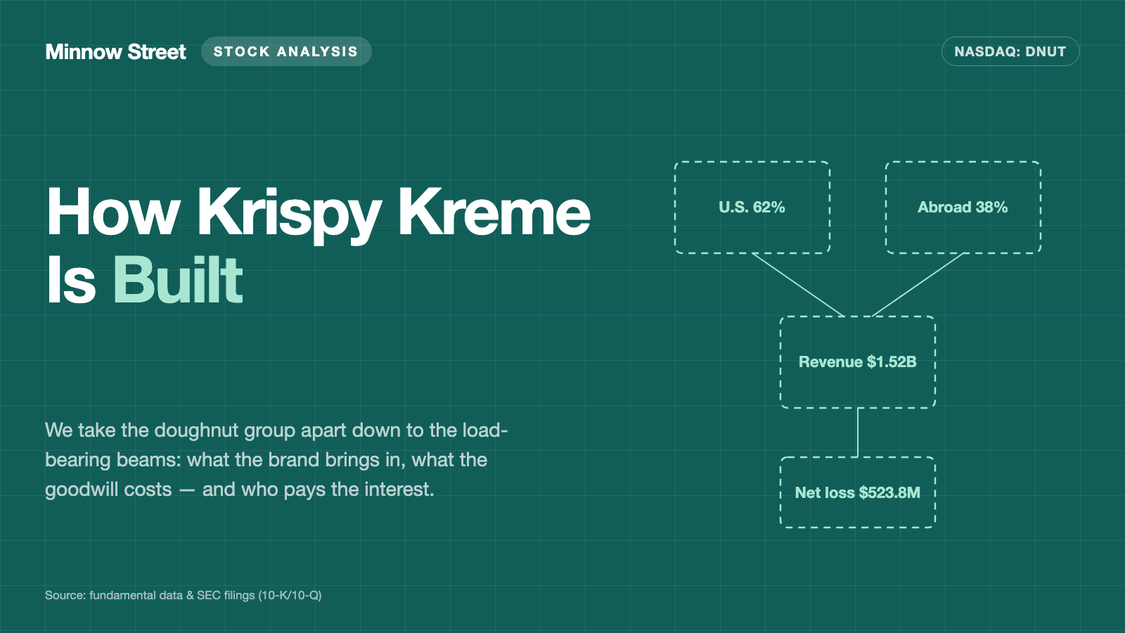 Krispy Kreme: $432 Million Written Off, $888 Million of Debt — and a Brand Everyone Knows