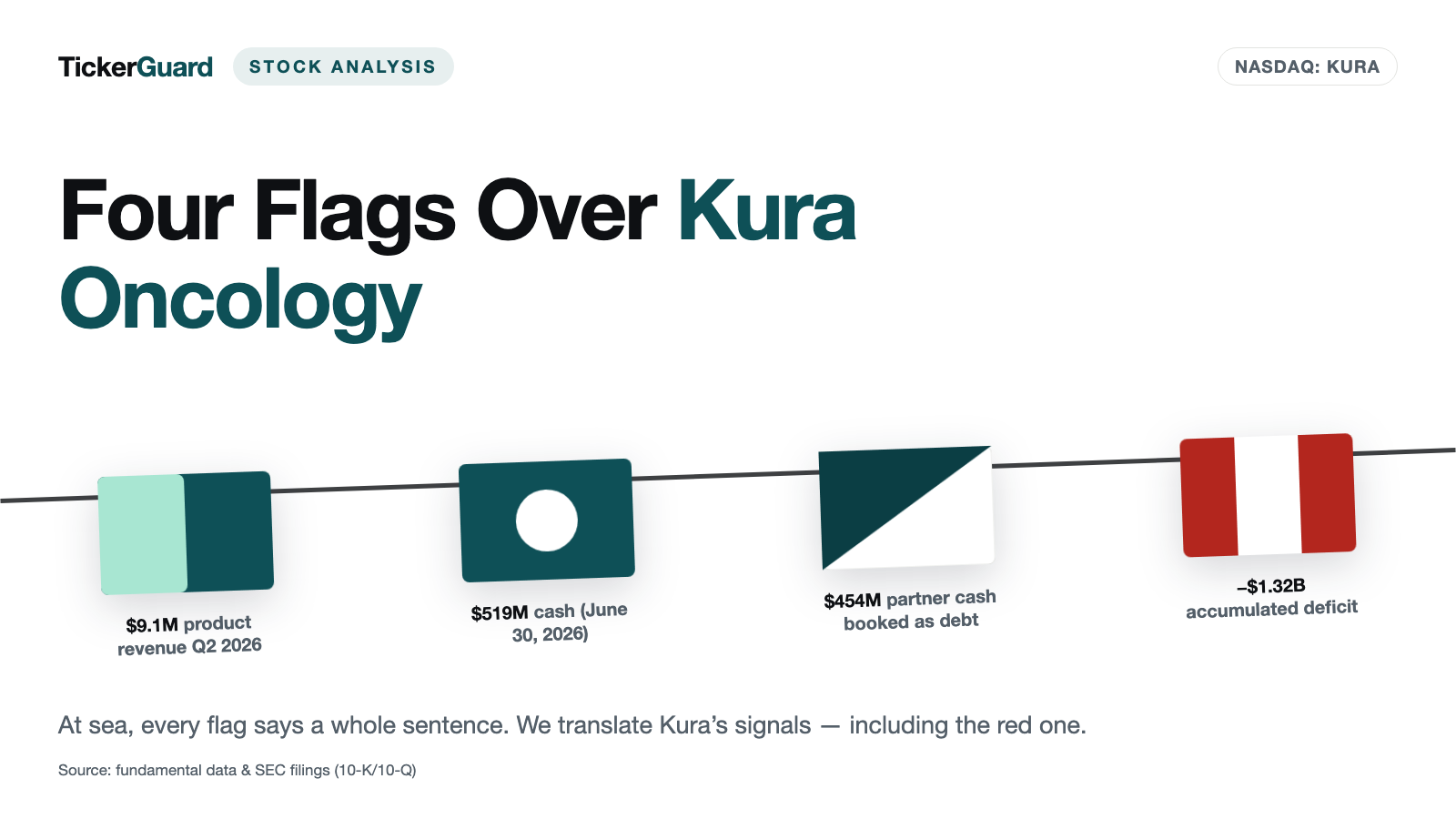 Kura Oncology: $519 million in the bank — and $454 million of it is already spoken for