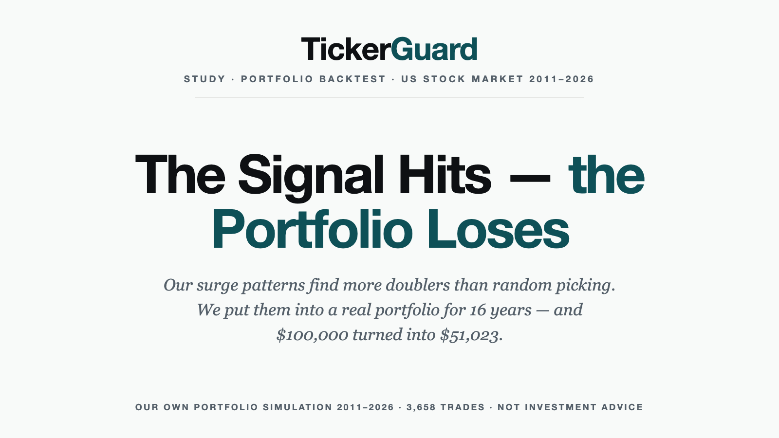 The Signal Hits, the Portfolio Loses: 16 Years of Surge-Signal Backtesting