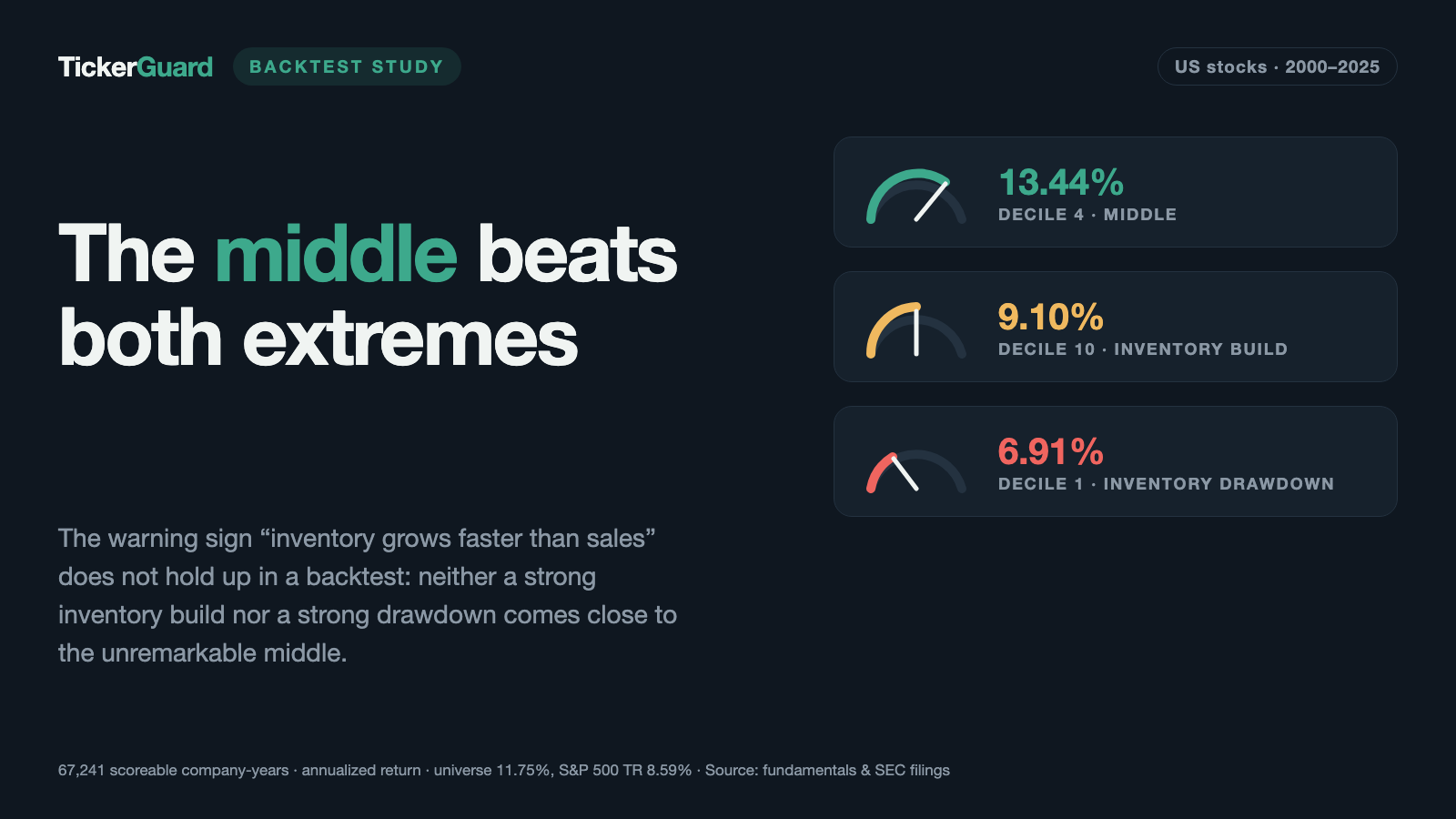 Inventory-Sales Gap Backtested: The Arch Beats the Warning Signal — Middle 13.44% Against the Extremes 6.91% and 9.10% per Year