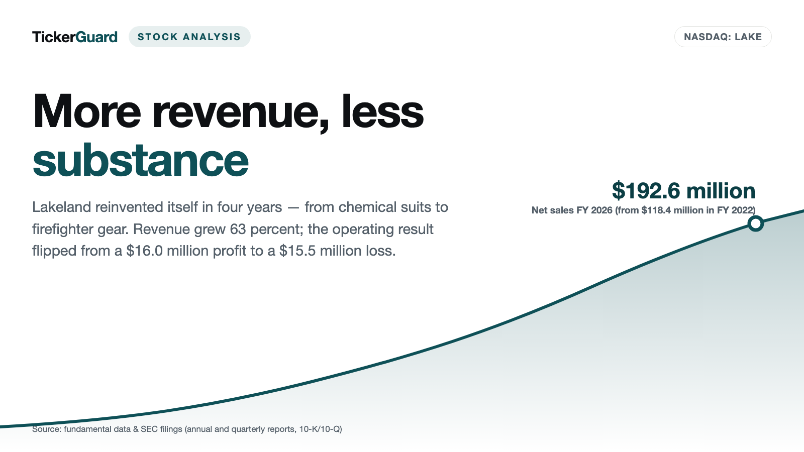 Lakeland: Six Acquisitions, 63 Percent More Revenue — and Two Broken Loan Covenants in the Footnotes