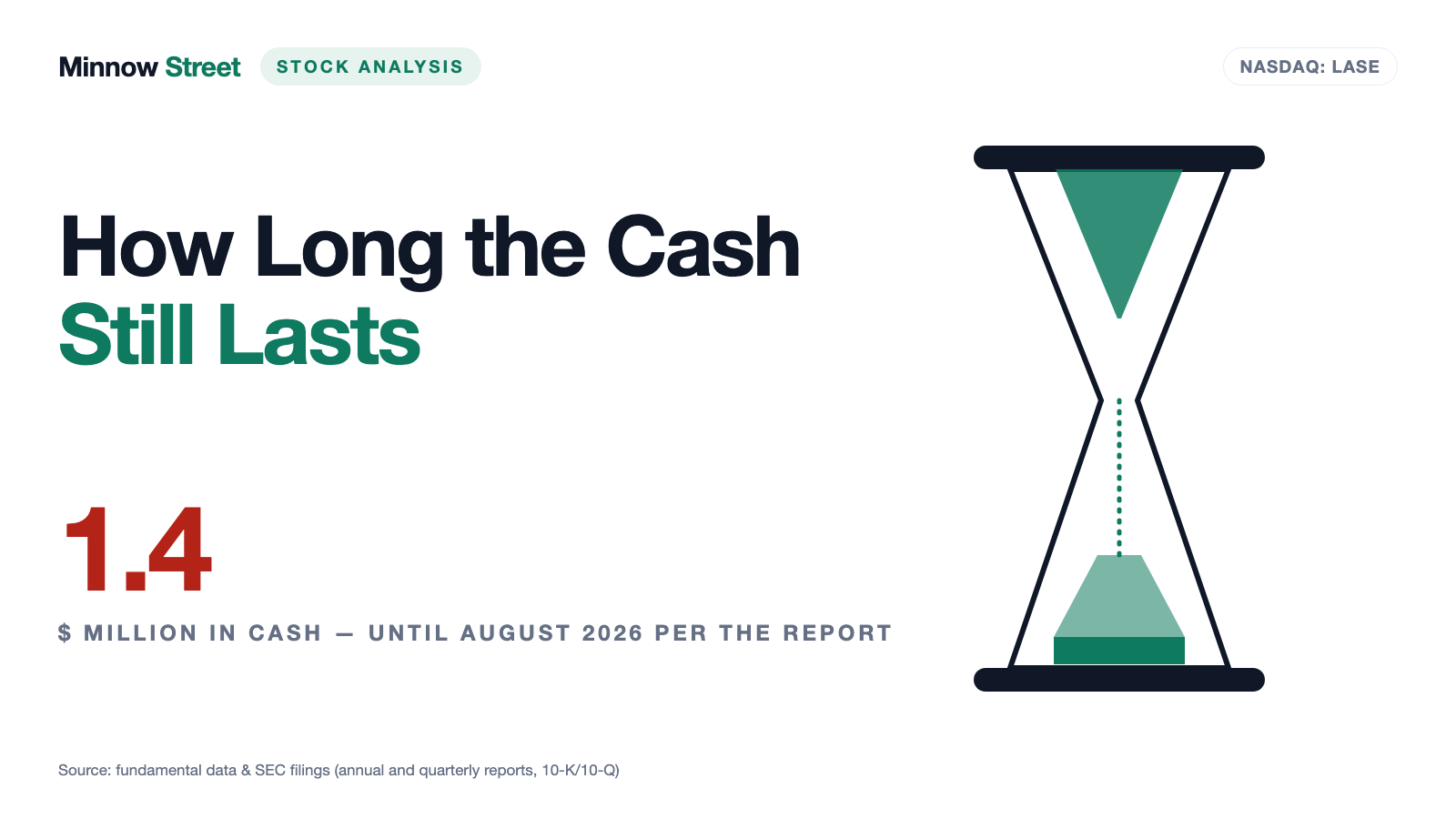 Laser Photonics: The Company Says Its Cash Lasts Until August 2026 — and the Share Count Has Doubled Since New Year