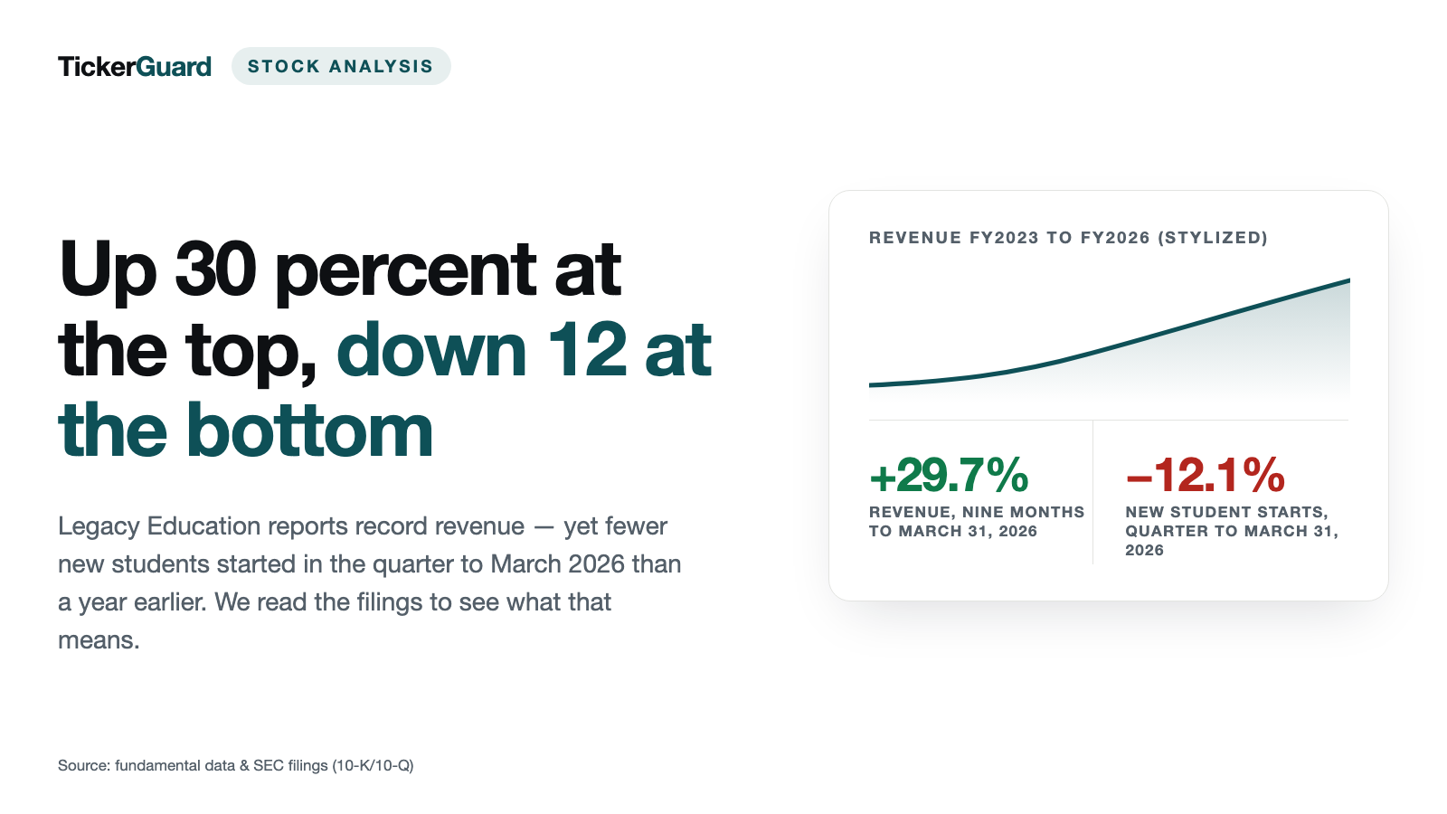 Legacy Education: Revenue Is Up 30 Percent — Shareholders Got 2 Percent