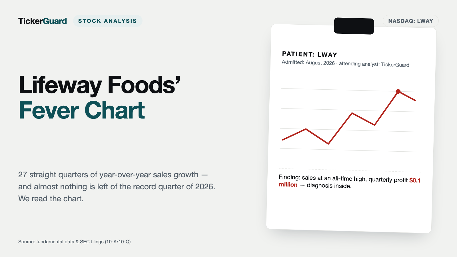 Lifeway Foods: 27 straight quarters of growth — and the company still earns no more than it did three years ago