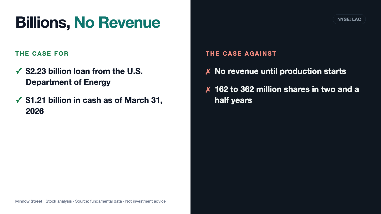 Lithium Americas: A Billion-Dollar Construction Site With No Revenue Line